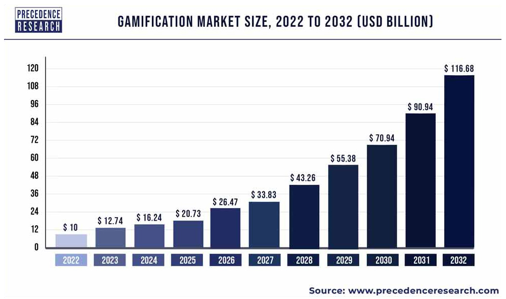 Gamification Market Size 1